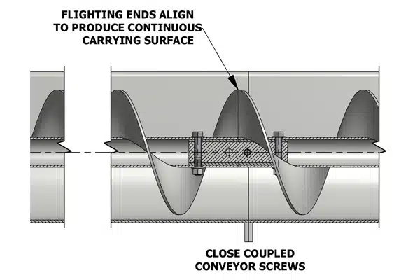 Close-Coupled-and-Clocked Screws Require the Use of Trough Liners to Support Screw Sections